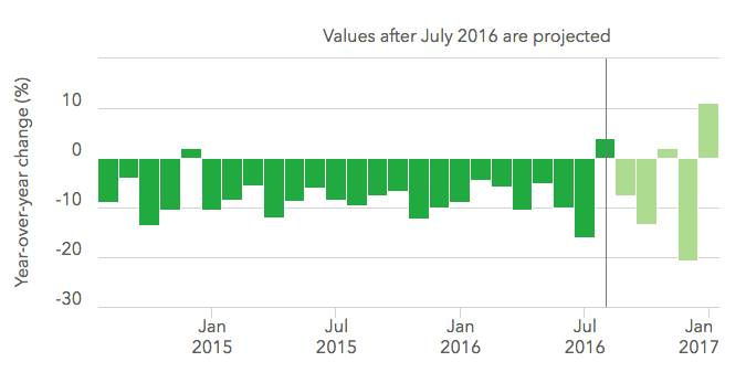 Bar chart that has a projected values label, as well as changes in color to indicate the projected data.